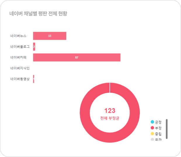 자사 브랜드에 대한 불만 이슈 파악