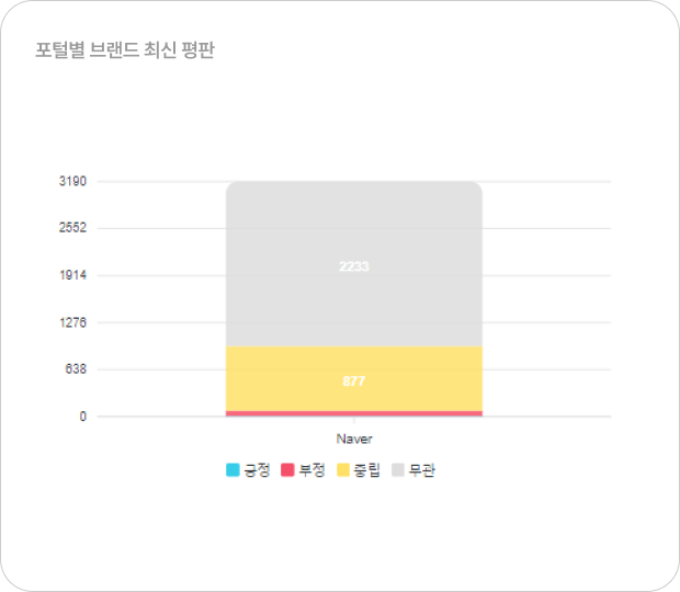 포털별 브랜드 최신 평판