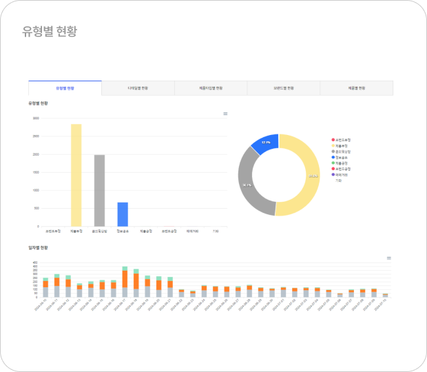 채널별 이슈 통계분석 리포트 제공