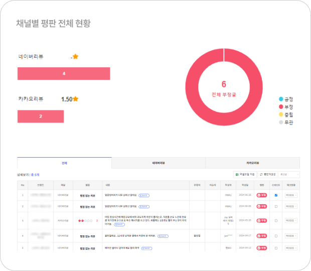 자사 브랜드의 불만 글 현황 바로 체크