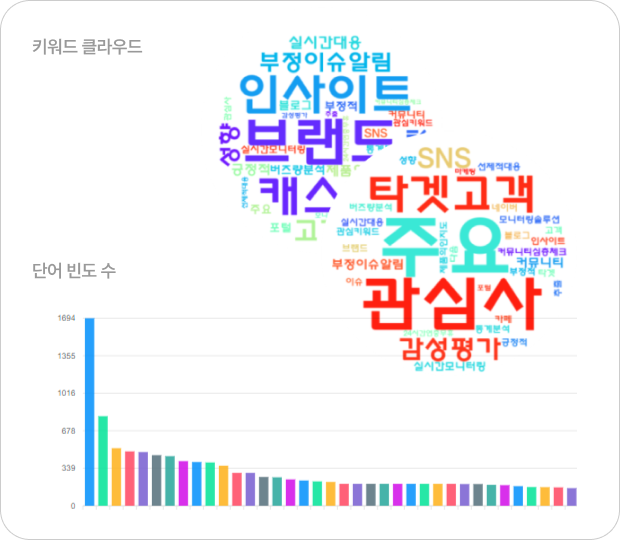 브랜드 리뷰 키워드 분석