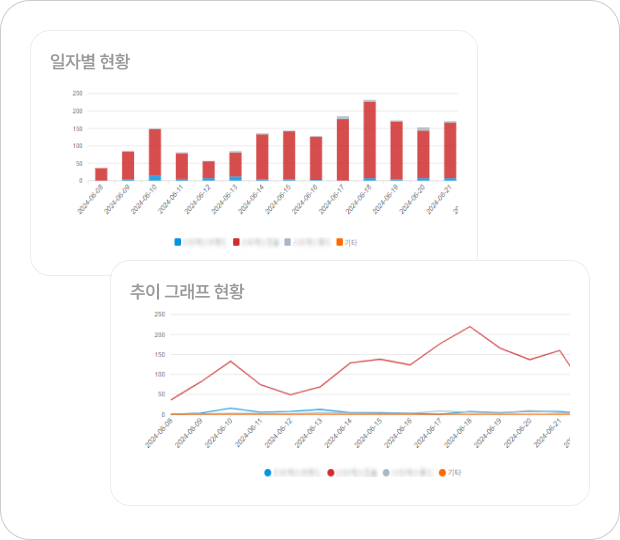 채널별 리뷰 데이터 추이 확인