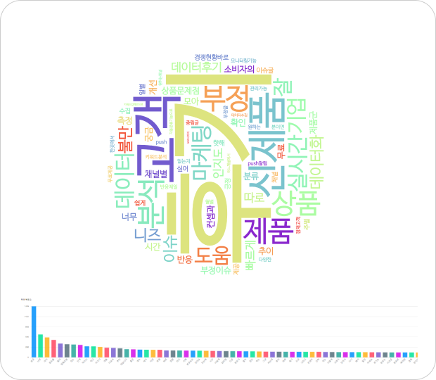브랜드 부정 리뷰 측정