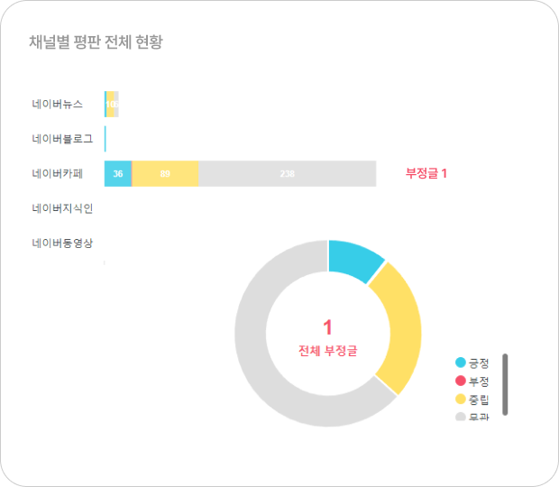 브랜드 부정 글 실시간 PUSH 알림