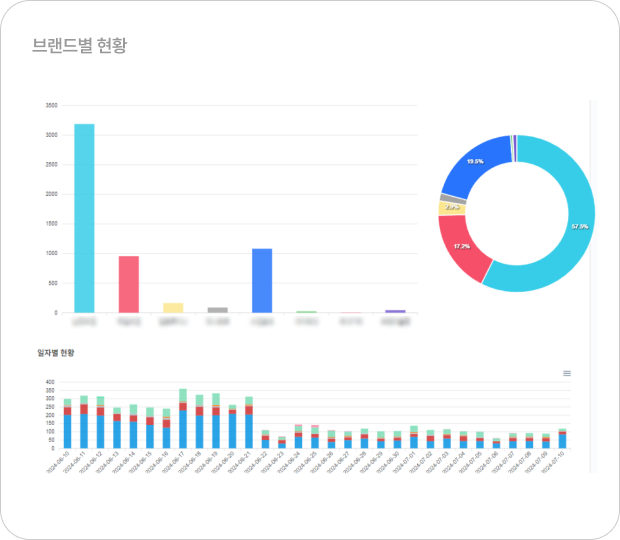채널별 실시간 전체 글 현황