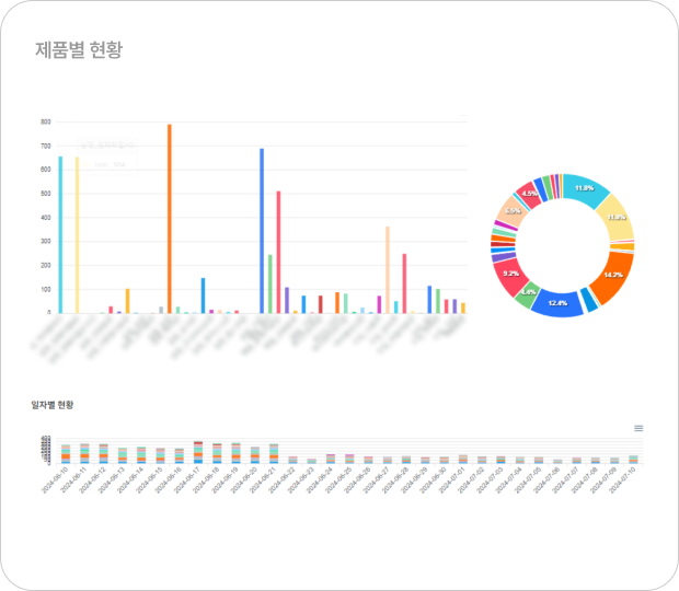 브랜드별 경쟁현황 확인 가능