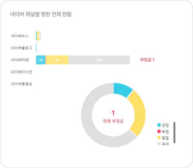 네이버 카페, 블로그 등 평판전체 현황