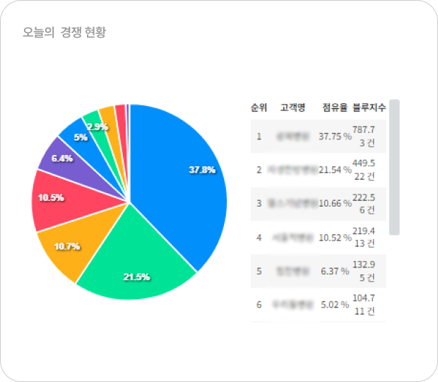 네이버 경쟁 현황