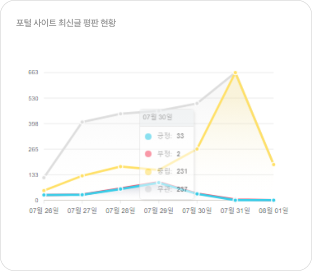 온라인 최신 글 평판 현황