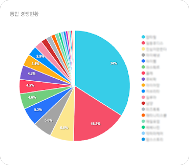 신제품 인지도 측정