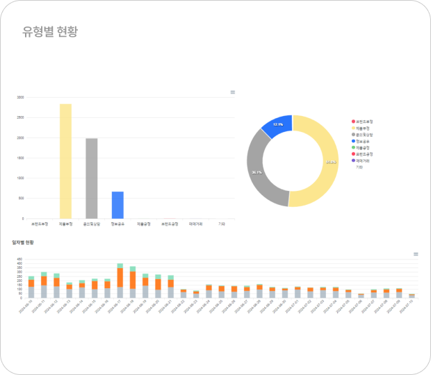 채널별 이슈 통계 분석 리포트 제공